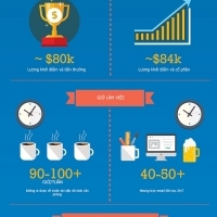 [Infographic] Khác biệt giữa nhân viên ngành tài chính và công nghệ